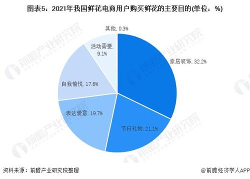 2022年中國(guó)花卉電商 消費(fèi)新主流與技術(shù)驅(qū)動(dòng)的產(chǎn)業(yè)變革